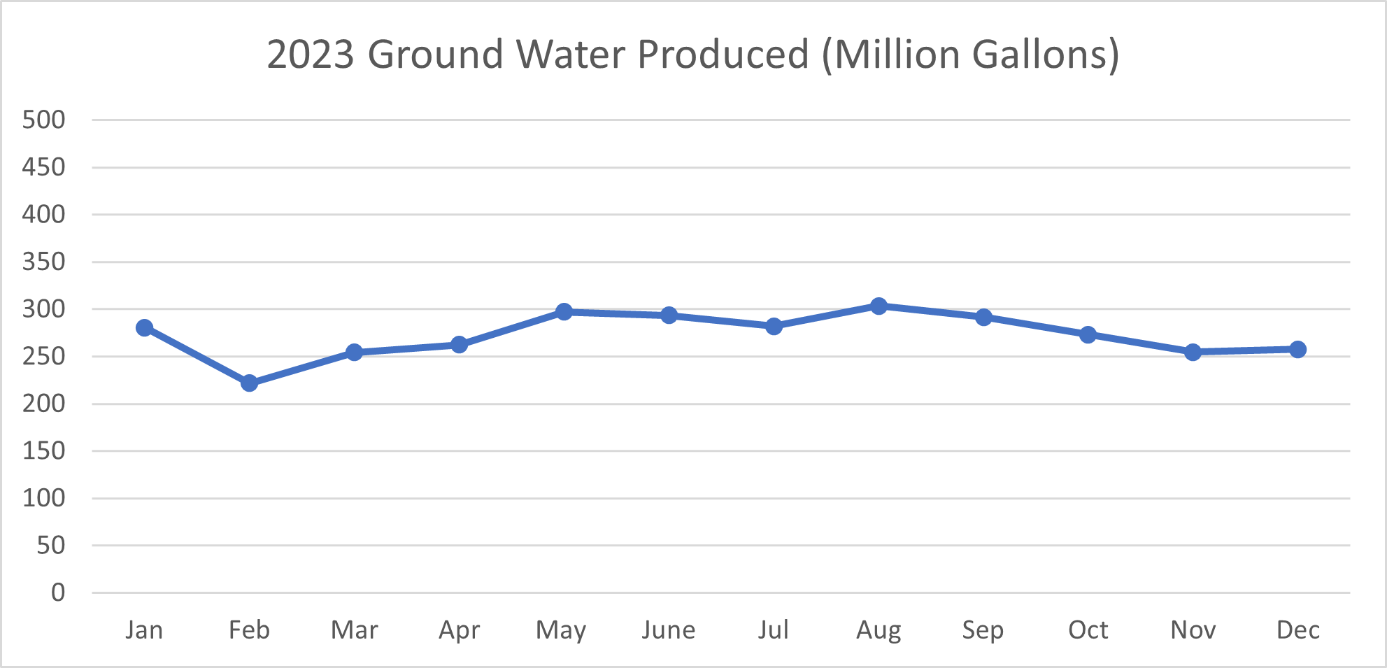 2023 Ground Water Produced Chart