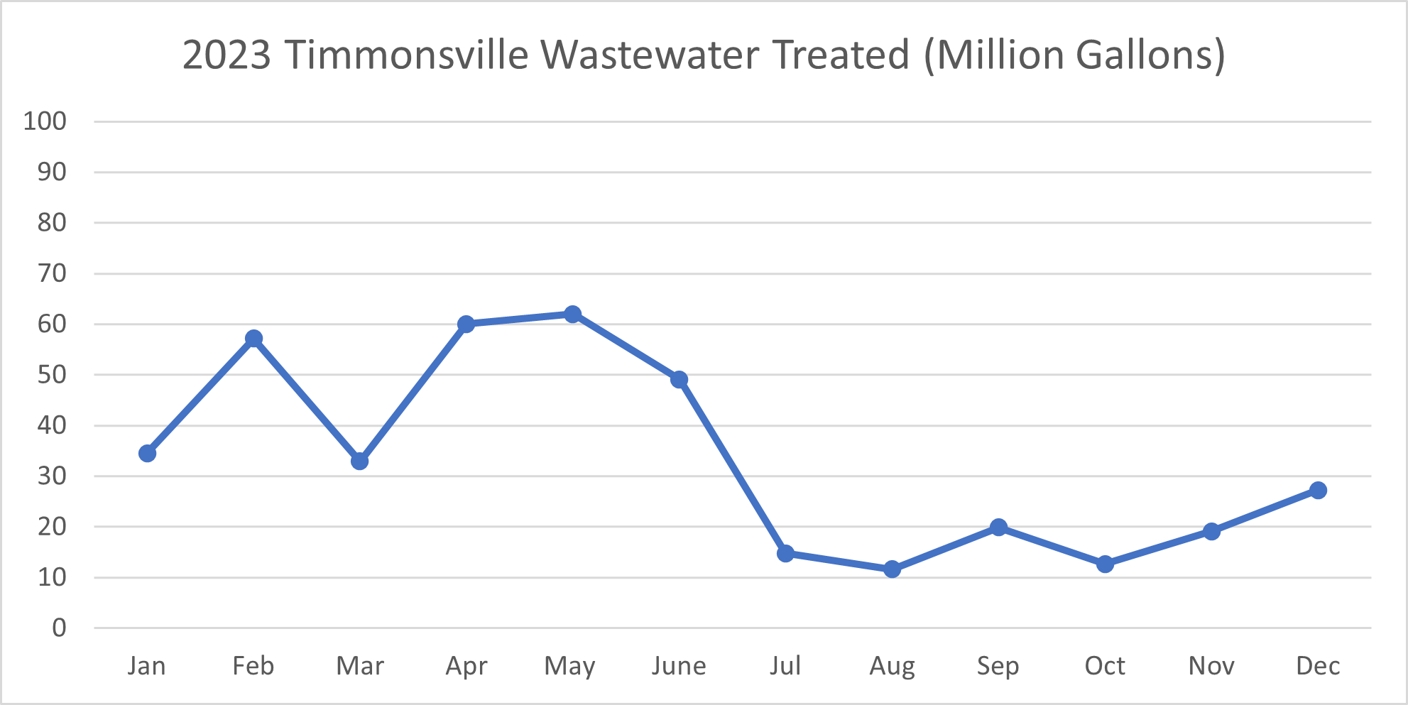 2023 Timmonsville Wastewater Treated Graph