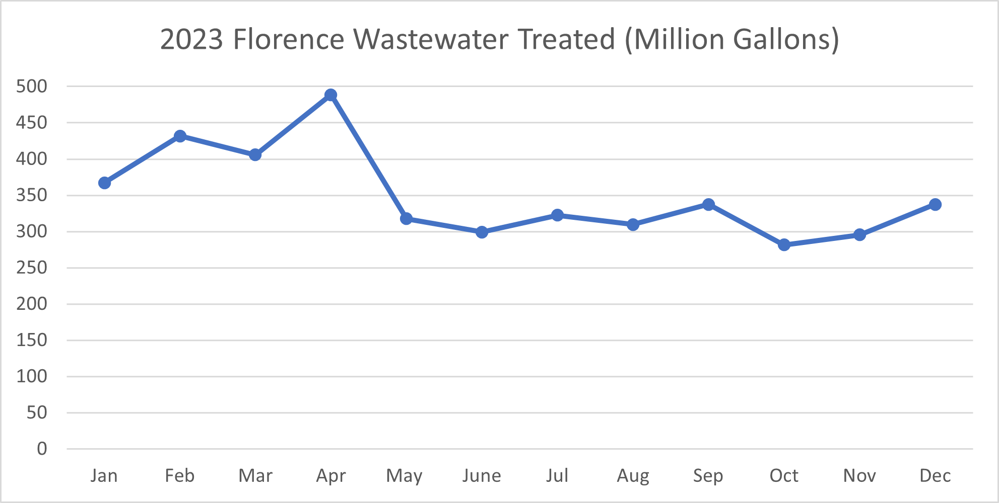 2023 Florence Wastewater Treated Graph